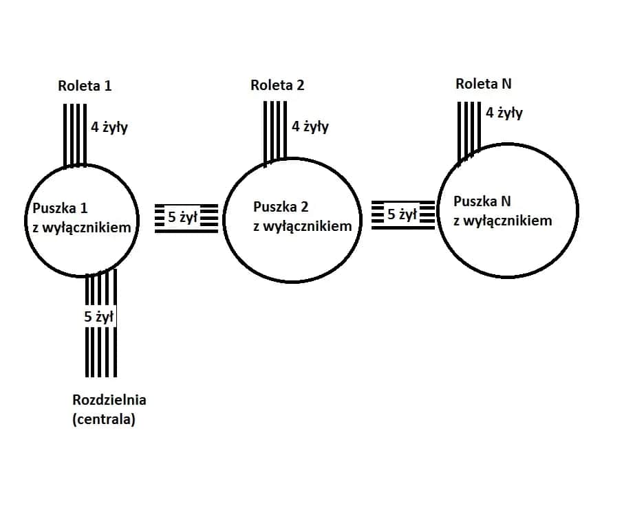 Ile rolet na jednym obwodzie? Sprawdź, jak uniknąć przeciążeń elektrycznych
